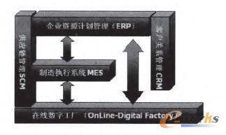 MES/ERP系統在芳烴生產中的安全應用